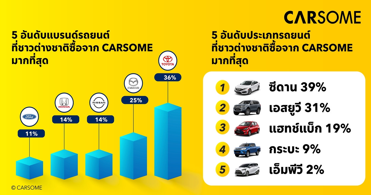CARSOME ขยายการให้บริการกับ “กลุ่มลูกค้าชาวต่างชาติ” ในไทย ตอบรับความต้องการรถยนต์มือสองที่เพิ่มขึ้น