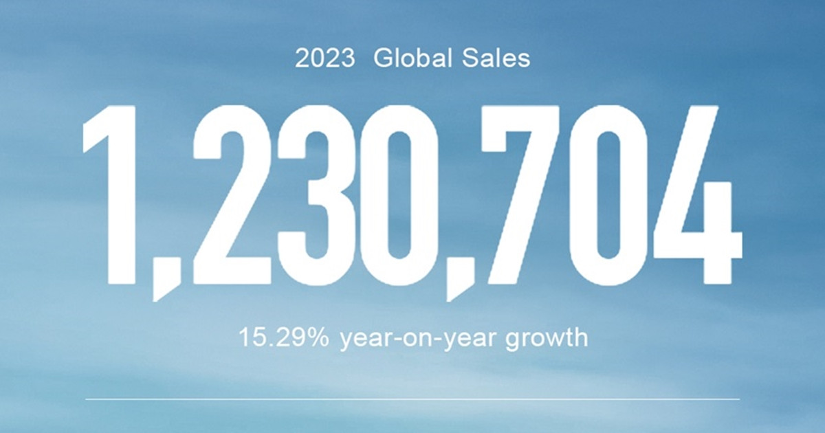เกรท วอลล์ มอเตอร์ กวาดยอดขายปี 2566 ทั่วโลกทะลุ 1 ล้านคัน ติดต่อกันเป็นปีที่ 8 บรรลุความสำเร็จในการขยายธุรกิจสู่ตลาดโลก