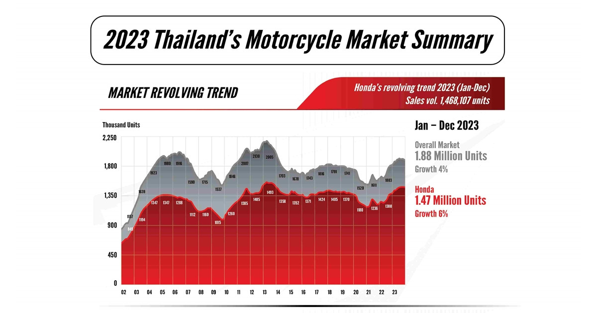 ไทยฮอนด้า ครองอันดับ 1 ทุกเซกเมนต์ ตอกย้ำความเป็นผู้นำวงการรถจักรยานยนต์ไทย ปิดยอดจำหน่าย 2023 ดัวยตัวเลข 1.47 ล้านคัน