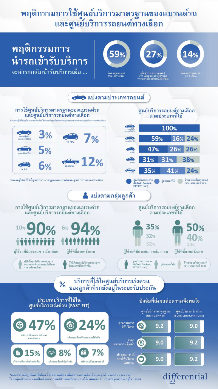 ผลสำรวจจากดิฟเฟอเรนเชียลชี้ คนไทยพอใจ “ศูนย์บริการรถยนต์ทางเลือก” ในการดูแลรถยนต์ เหตุเพราะปัจจัยด้านราคา และความคุ้มค่า