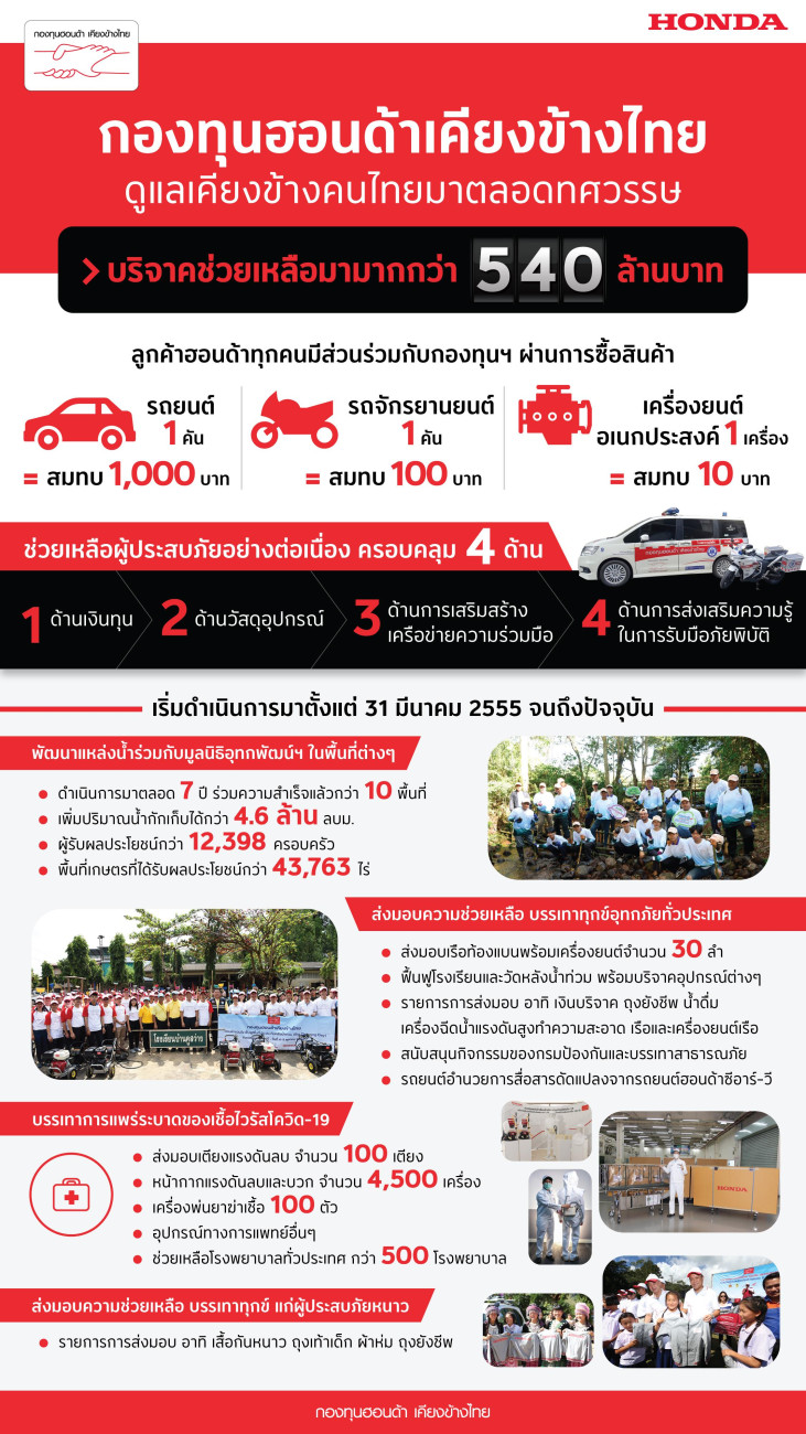 กองทุนฮอนด้าเคียงข้างไทย’ ขอบคุณลูกค้าฮอนด้าที่มีส่วนร่วมทุกการช่วยเหลือตลอดทศวรรษ รวมมูลค่ากว่า 540 ล้านบาท