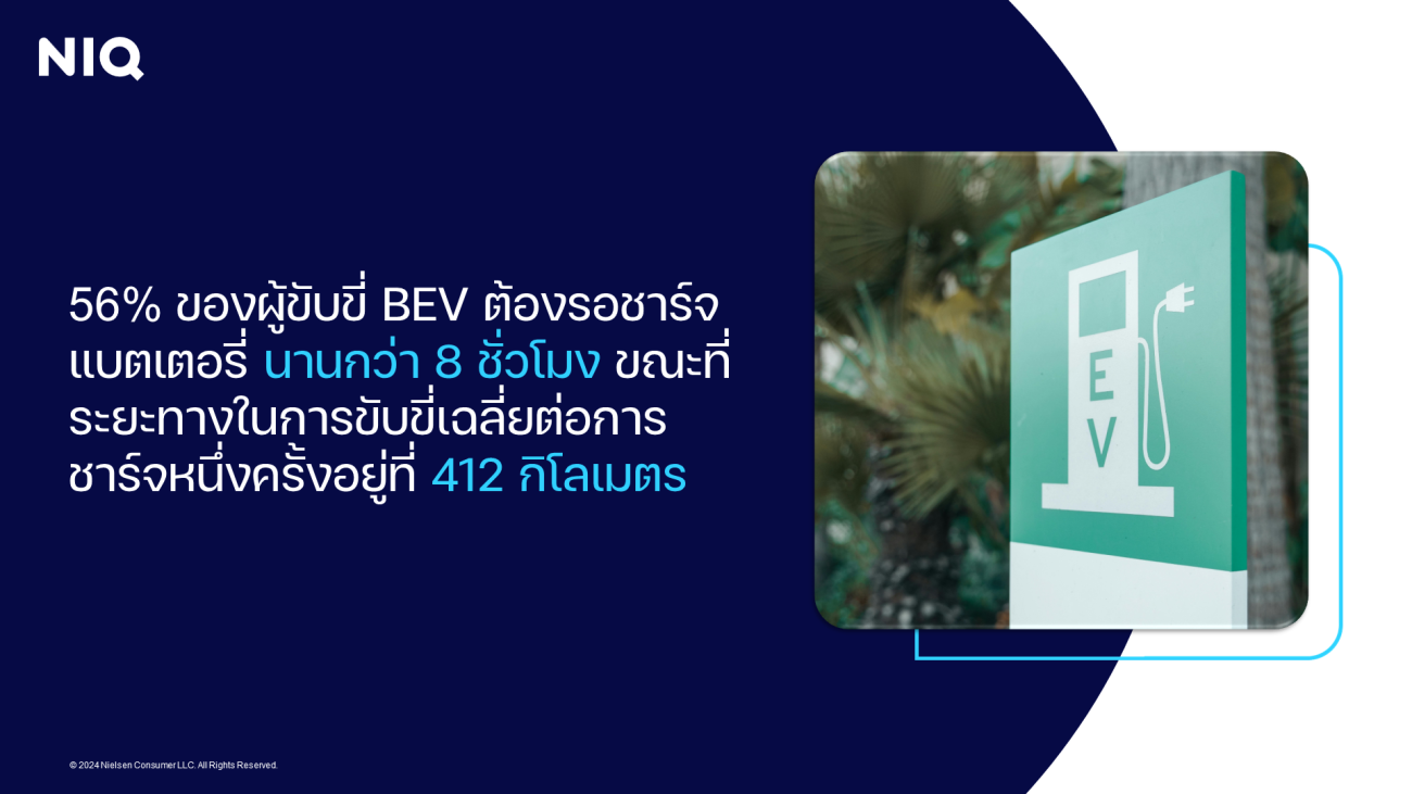 นีลเส็นไอคิวเผยผลสำรวจคุณภาพ "รถยนต์ไฟฟ้า"  ผ่านมุมมองผู้ใช้งานชาวไทย: ความท้าทายและโอกาสในการพัฒนา