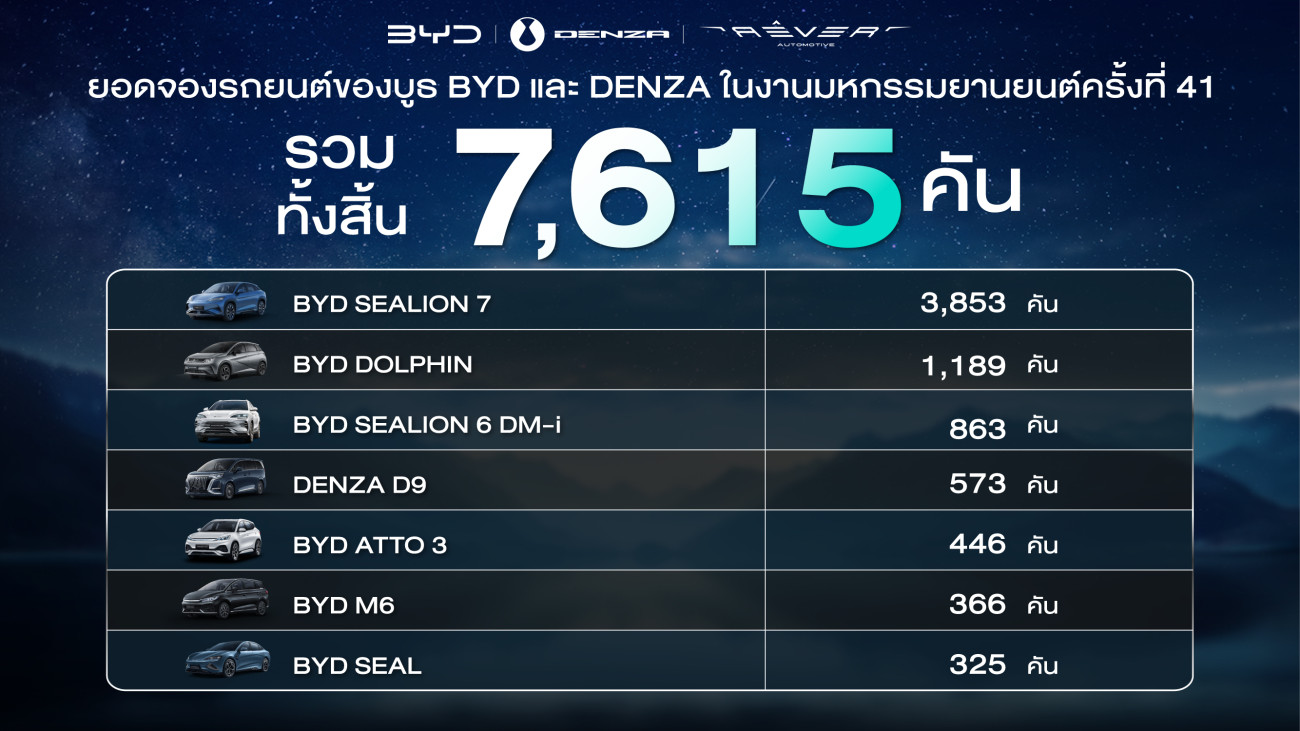 BYD & DENZA ขอบคุณกระแสตอบรับล้นหลาม  ในงานมหกรรมยานยนต์ครั้งที่ 41 ด้วยยอดจองทะลุ 7,615 คัน  พร้อมกระแสตอบรับของ BYD SEALION 7