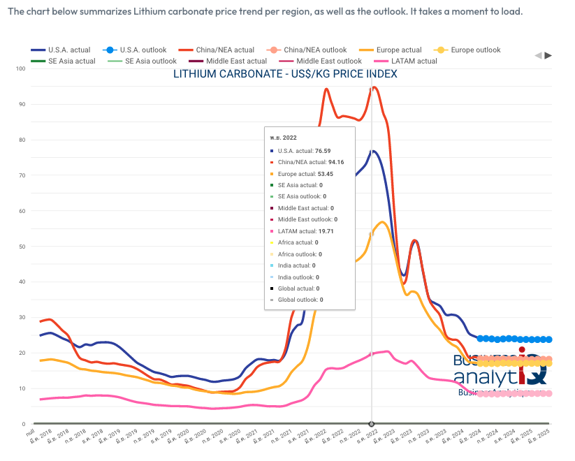 Lithium Price