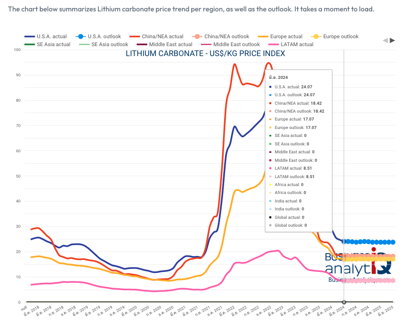 Lithium Price