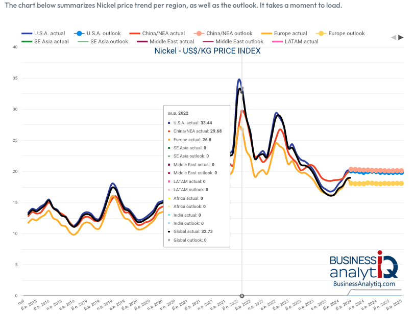 Nickel Price