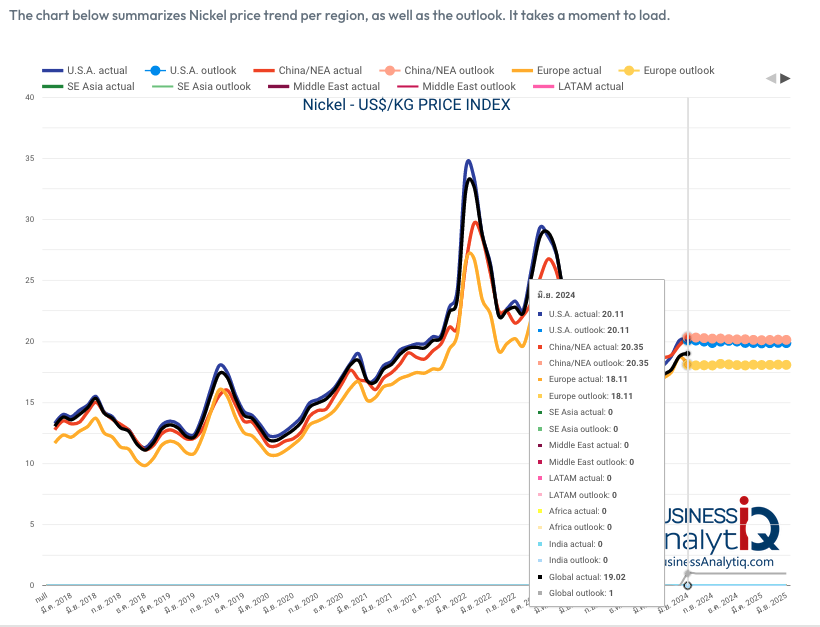 Nickel Price