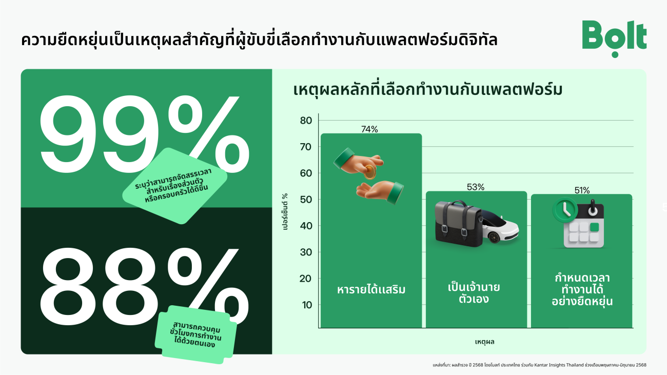 โบลท์ (Bolt) เผยผลสำรวจล่าสุด อาชีพขับรถผ่านแพลตฟอร์มดิจิทัลได้รับการยอมรับ จากคนทุกช่วงวัยและหลากหลายกลุ่มในสังคม