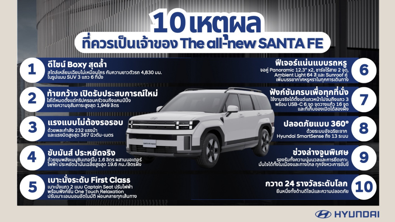 ฮุนได เผยอินไซต์ 10 เหตุผล!!  ที่สุดของรถ SUV ไฮบริดระดับเรือธง  "The all-new SANTA FE" ชูสมรรถนะเหนือชั้นพร้อมฟังก์ชันที่ตอบโจทย์ไลฟ์สไตล์ผู้บริโภค