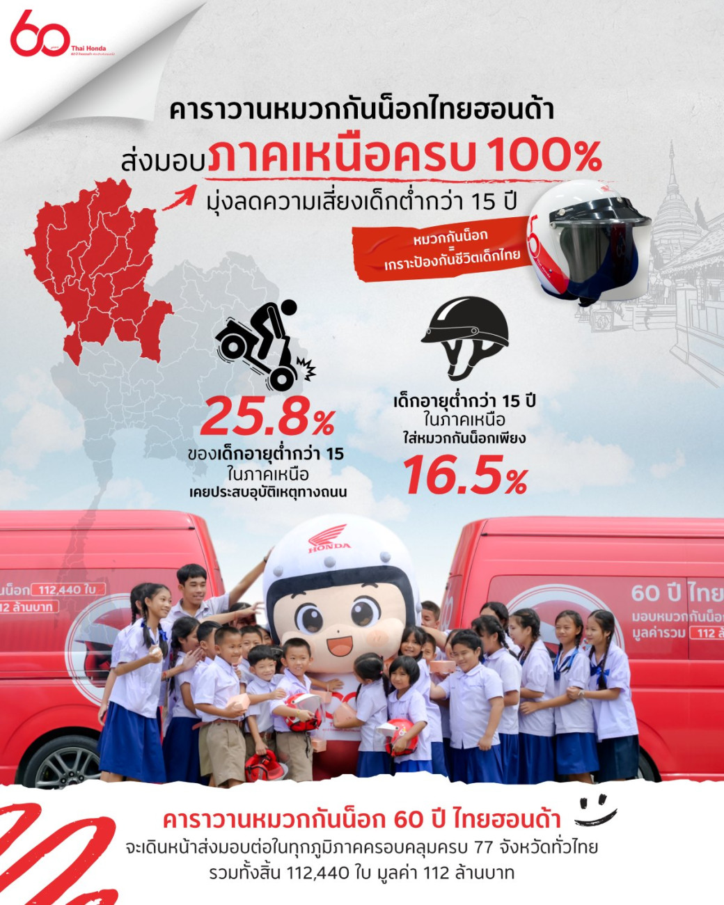 ไทยฮอนด้า ส่งมอบหมวกกันน็อกถึงมือภาคเหนือครบ 15 จังหวัด  ปลูกฝังวัฒนธรรมขับขี่ปลอดภัยสู่เยาวชนกลุ่มเสี่ยงสูง