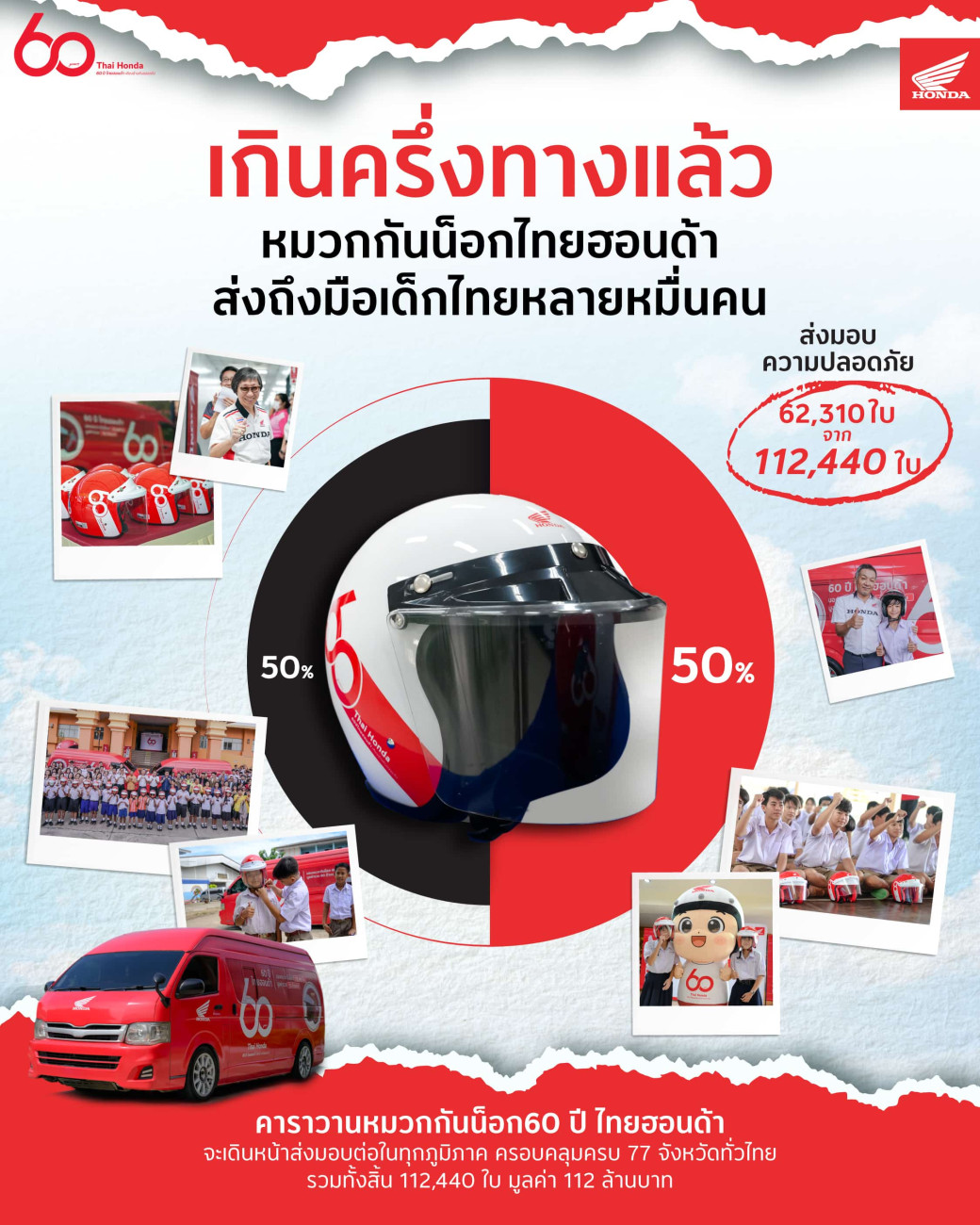 ไทยฮอนด้า เดินหน้าเกินครึ่งทาง คาราวานหมวกกันน็อก 60 ปี ส่งมอบความปลอดภัยสู่เด็กไทย 62,310 ใบ จากเป้าหมาย 112,410 ใบ ทั่วประเทศ