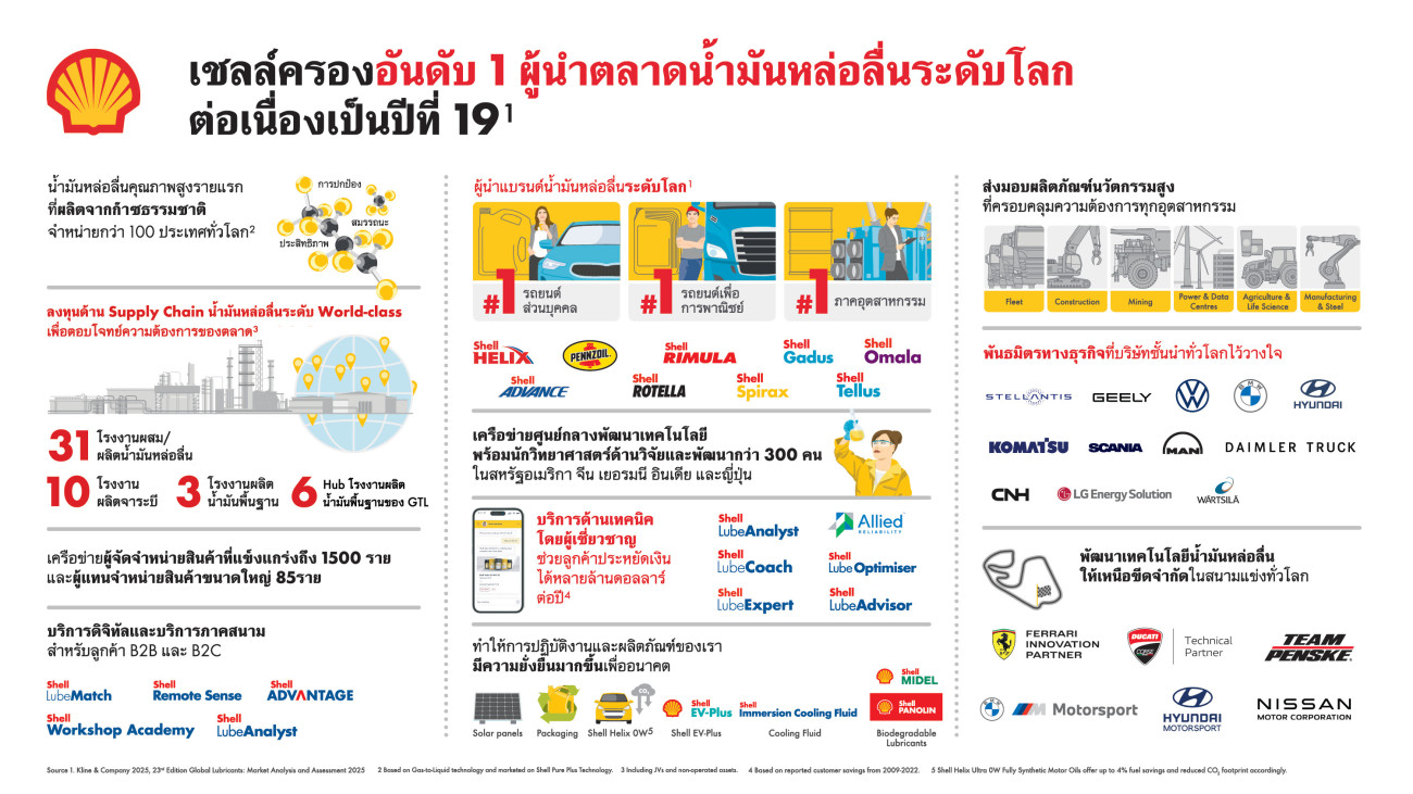 เชลล์ครองแชมป์อันดับ 1 ผู้จำหน่ายน้ำมันหล่อลื่นระดับโลกต่อเนื่องเป็นปีที่ 19