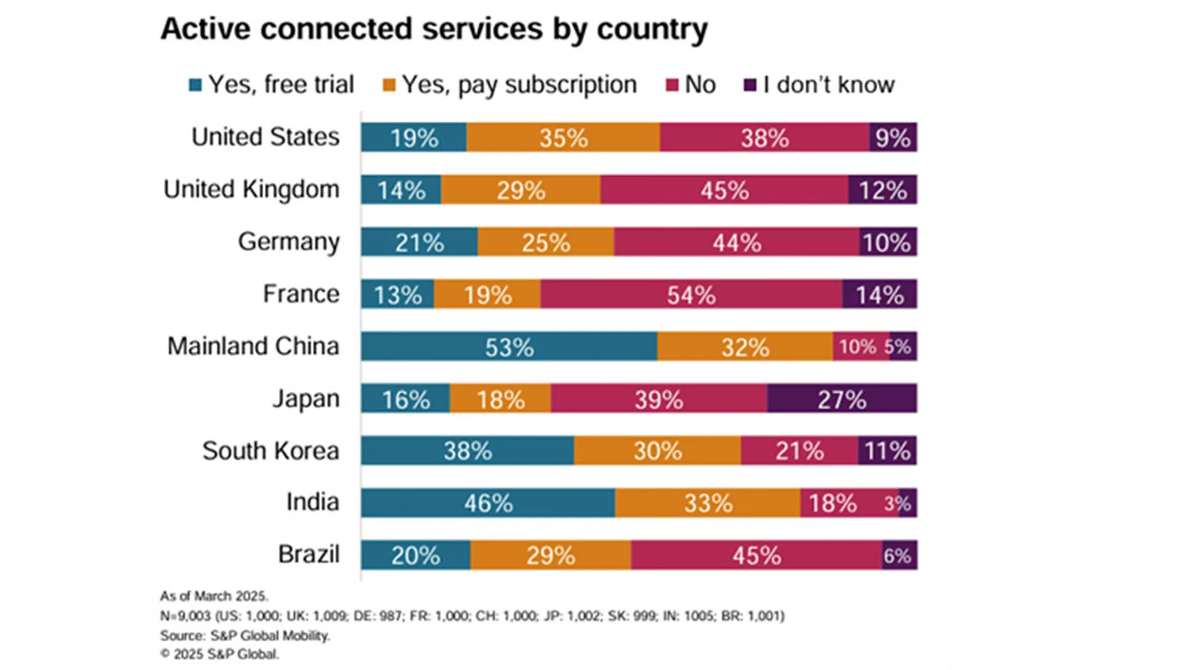 Connected Services