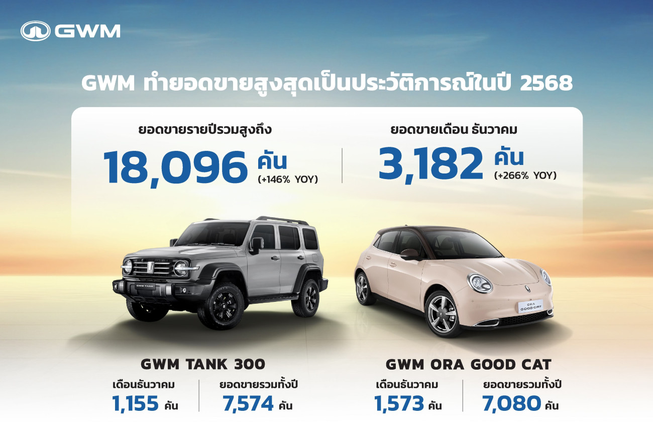 GWM สร้างสถิติยอดขายสูงสุดเป็นประวัติการณ์ ปิดปี 2568 ทะลุ 18,096 คัน นำโดย TANK 300 และ ORA Good Cat สะท้อนความเชื่อมั่นจากผู้บริโภคชาวไทย