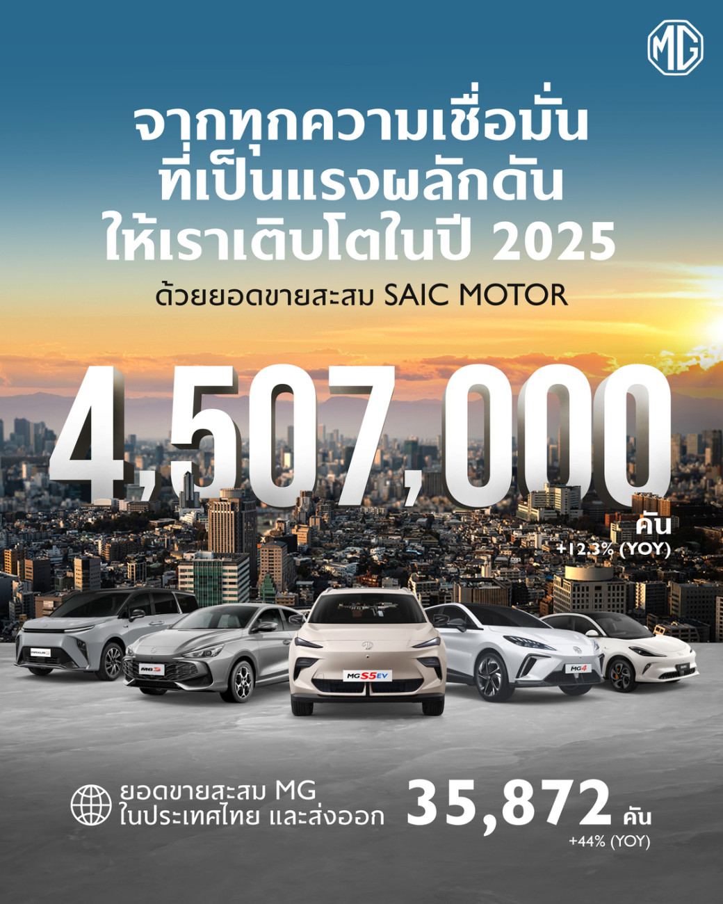 เอ็มจี ตอกย้ำความสำเร็จในตลาดยุโรป-อินเดีย-ไทย ดันยอดขายรวม SAIC MOTOR CORPORATION ปี 2025 พุ่ง 12.3% ทะลุ 4.507 ล้านคัน  พร้อมขับเคลื่อนธุรกิจทั่วโลก
