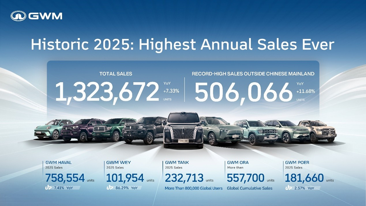 2568 ปีแห่งความสำเร็จของ GWM กับยอดขายทั่วโลกทะลุ 1.32 ล้านคัน  พร้อมกวาด 4 รางวัลระดับนานาชาติ การันตีความเป็นผู้นำด้านเทคโนโลยีอัจฉริยะ