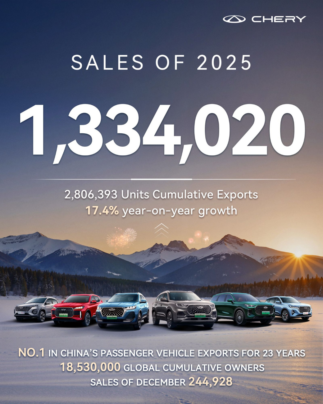 เชอรี ทำยอดขายทั่วโลกกว่า 2.8 ล้านคัน ตอกย้ำความสำเร็จ V23 ครองอันดับ 1 ยอดจดทะเบียน รถทรงกล่อง EV ในไทย พร้อมคงราคาเดิมเพื่อขอบคุณลูกค้าชาวไทย