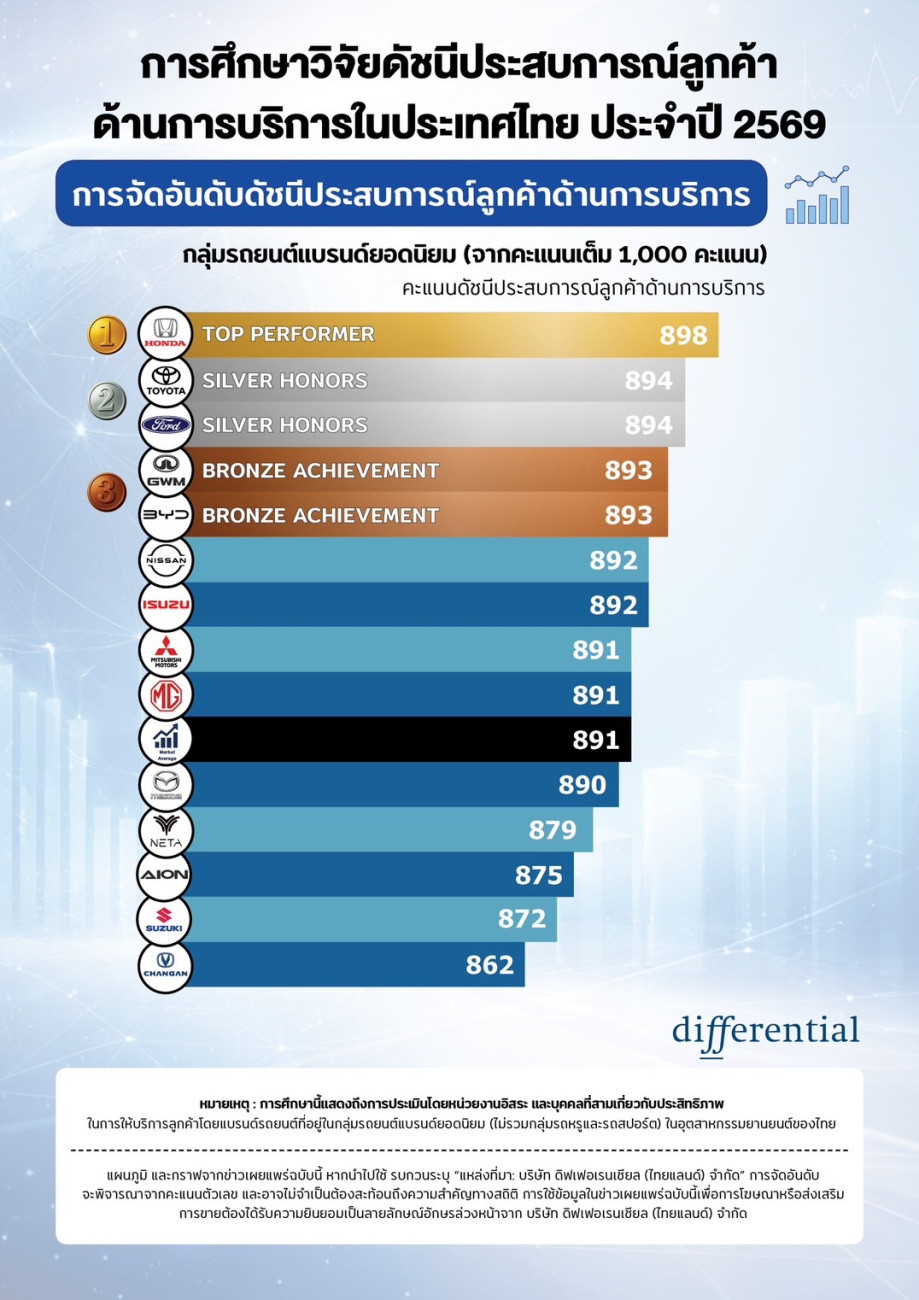 GWM ยืนหนึ่งด้านผลิตภัณฑ์ ควบตำแหน่งผู้นำด้านบริการหลังการขายของแบรนด์รถยนต์จีน