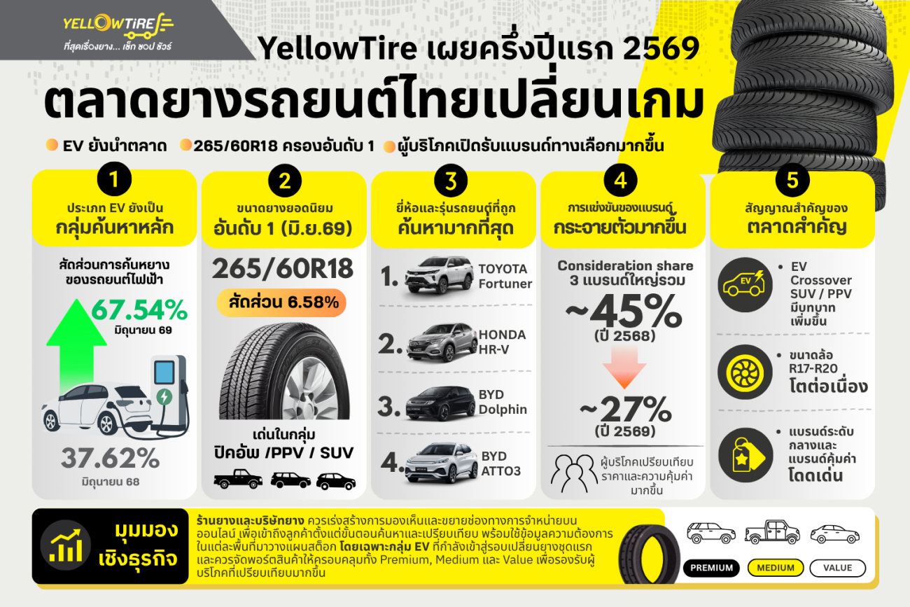 YellowTire เผยครึ่งปีแรก 2569 ตลาดยางออนไลน์ไทยเข้าสู่ยุค EV เต็มตัว ความสนใจยางรถ EV พุ่งแตะเกือบ 70%