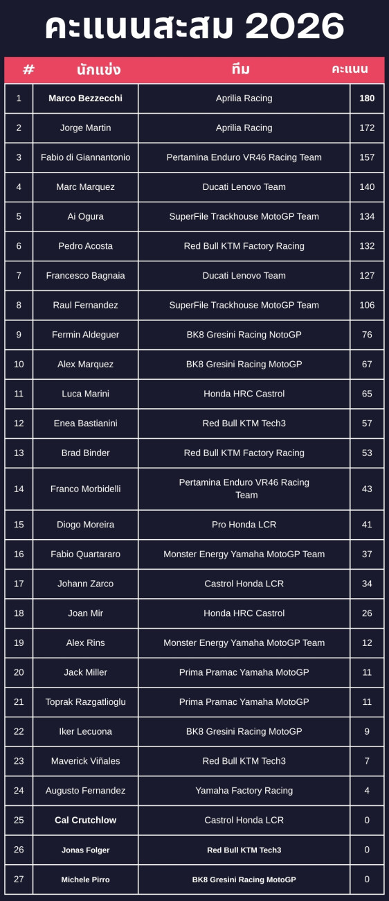 MotoGP 2026