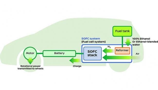 Nissan Solid Oxide Fuel Cell   อนาคตเอทานอลอาจไปไกลกว่าที่คิด