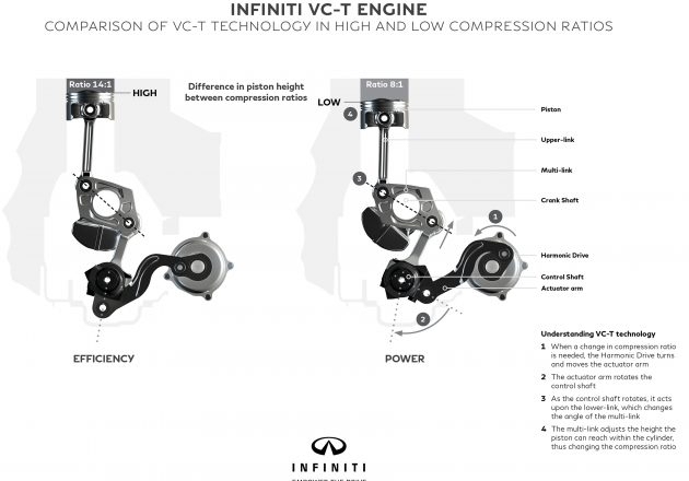 เจาะกึ๋นเครื่องยนต์แปรผันกำลังอัด   Infinity  VC turbo  ..มันทำงานอย่างไร