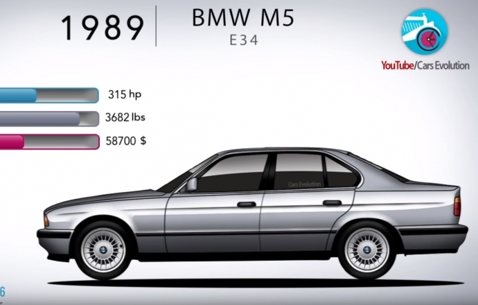 ย้อนชมตัวแรง BMW M5 ตั้งแต่ปี 1985 - 2018 โดย CARS EVOLUTION