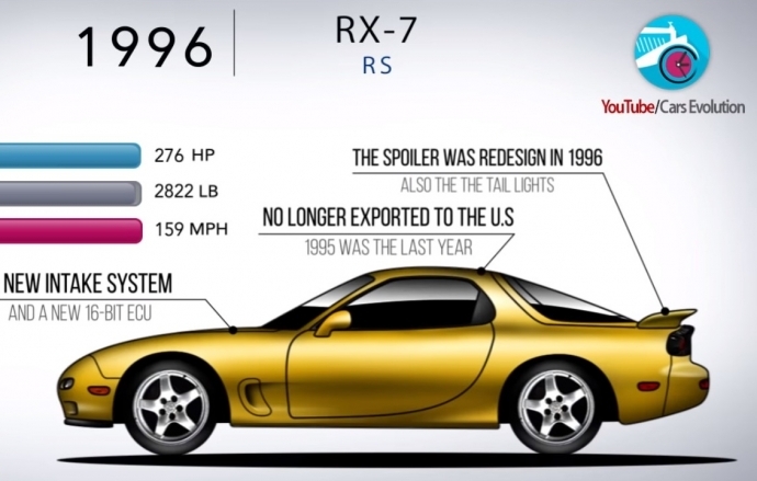 ย้อนชมตัวแรงอีกหนึ่งตำนานโรตารี่ Mazda RX-7 ตั้งแต่โฉมแรกจนล่าสุด