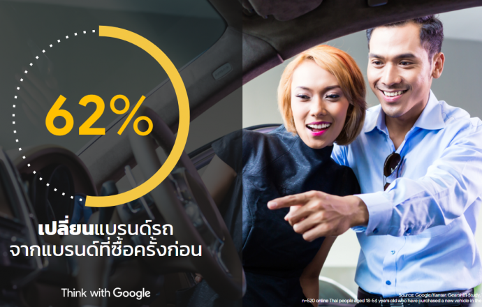 Google เผยผลวิจัย คนไทยเปลี่ยนใจไปซื้อยี่ห้อใหม่เมื่อซื้อรถคันต่อไปถึง 62%