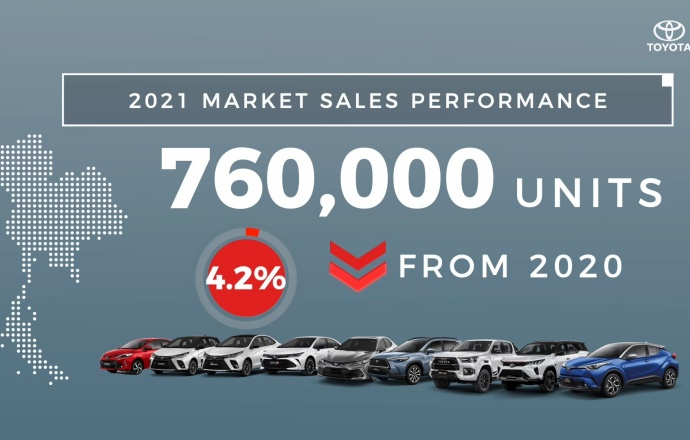 ยอดขายรถใหม่ 2564 ยังไม่ฟื้น ดันยอดได้แค่ 759,119 คัน ติดลบต่อเนื่อง 4.2% จากปัญหา Covid-19 และขาดแคลนชิปคอมพิวเตอร์