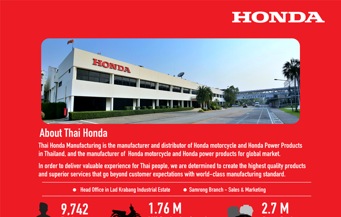 รถจักรยานยนต์ฮอนด้า ครองยอดขายอันดับ 1 ในไทย 33 ปีซ้อน ด้วยตัวเลข 1.236 ล้านคัน